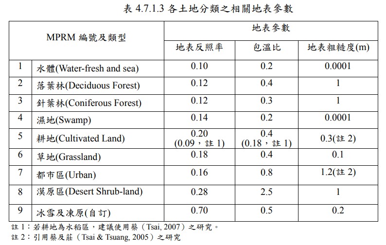 环保署模式技术支持计划提供的参考值