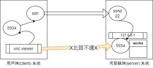 图 10.2.5-1、ssh tunnel 示意图